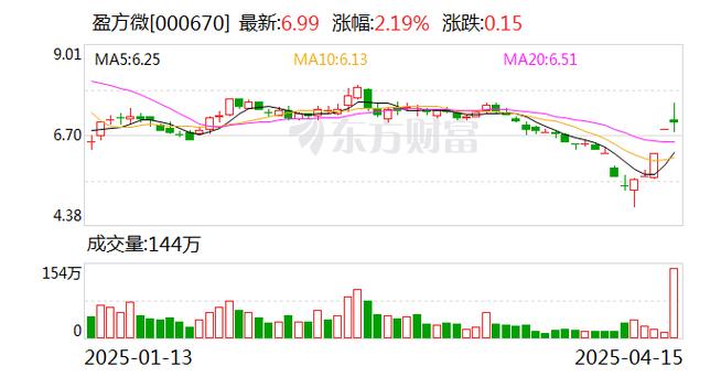 最便宜芯片股盈方微，翻身的希望被内鬼毁了(图2)