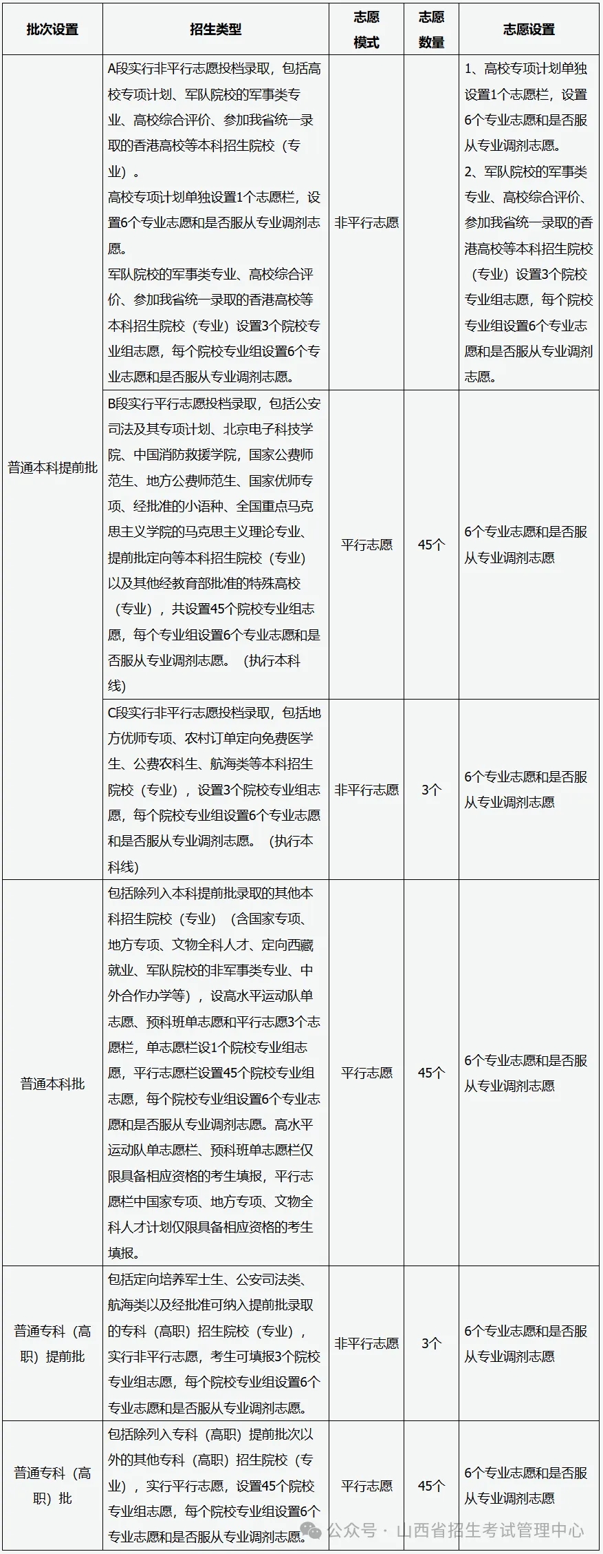 《山西省2025年普通高校招生考试和录取工作方案》政策解读(图4)