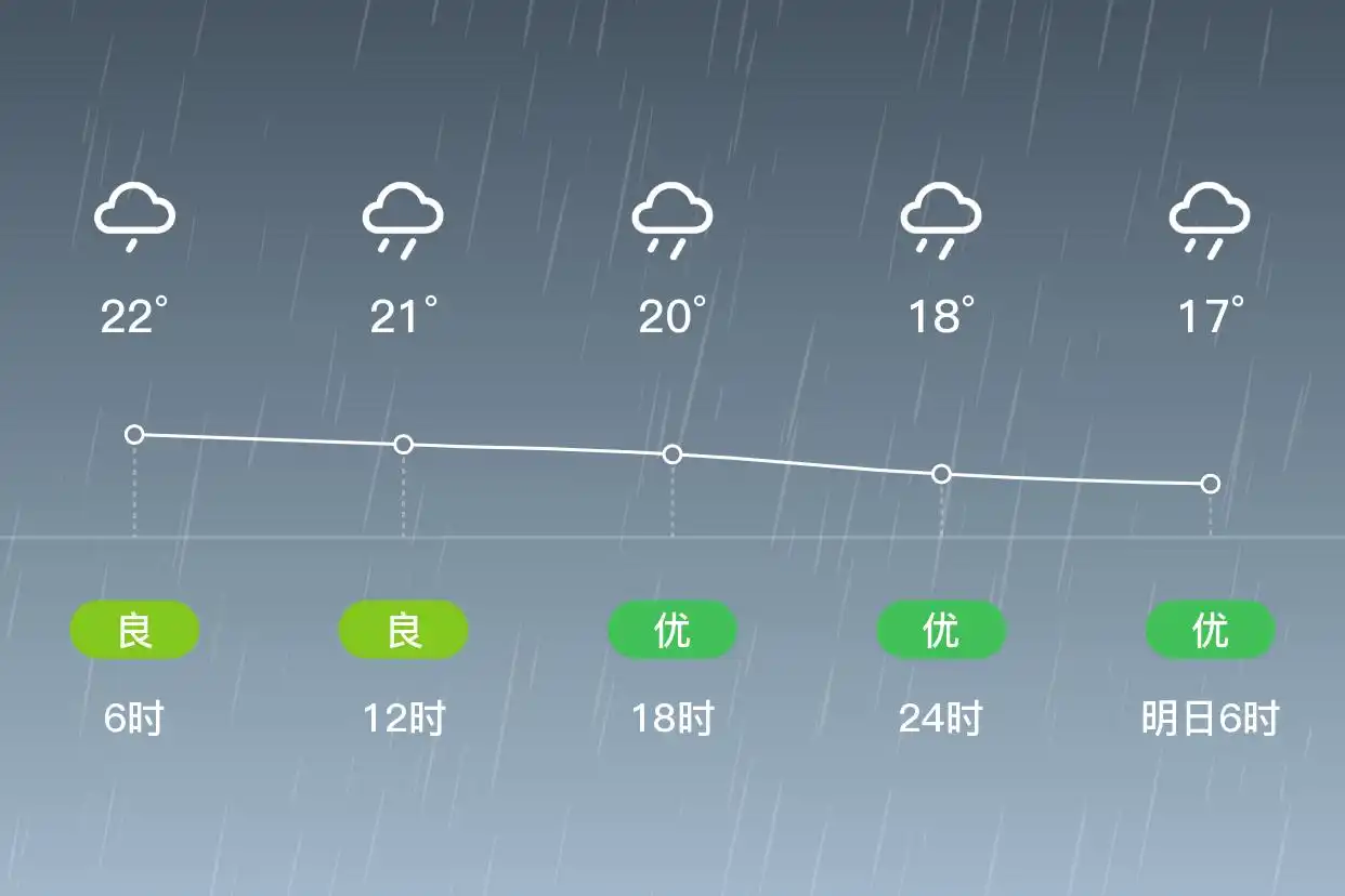 「合肥长丰」5/31，中雨，17~27℃，东风3级，空气质量良(图2)