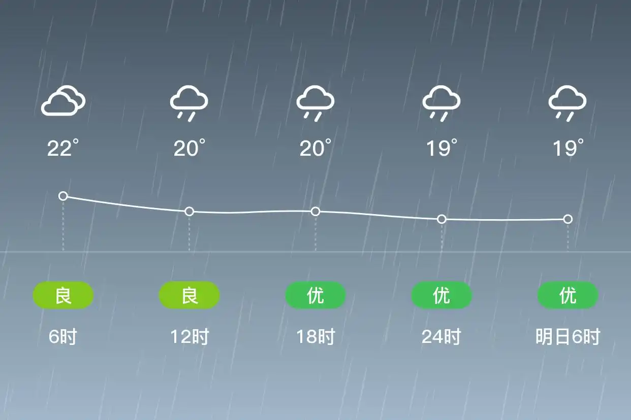 「合肥肥东」5/31，中雨，18~24℃，东风3级，空气质量良(图2)
