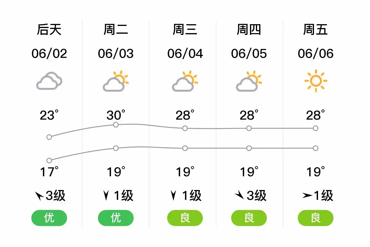 「合肥包河」明日（6/1），小雨，16~20℃，东南风4级，空气质量优(图2)