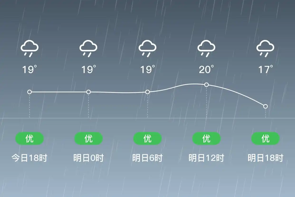 「合肥蜀山」明日（6/1），小雨，16~20℃，东南风4级，空气质量优(图1)