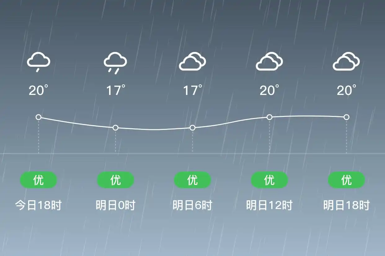「合肥庐江」明日（6/2）,小雨,13~22℃,西北风3级,空气质量优(图1)