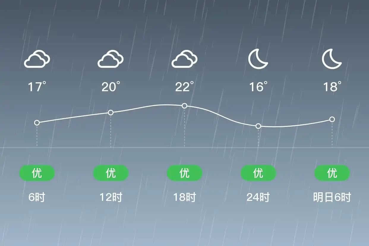 「合肥包河」6.2,小雨,14~22℃,西北风3级,空气质量优(图2)