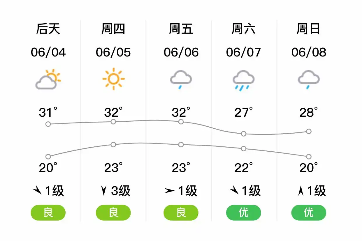 「合肥包河」明日（6/3）,多云,14~28℃,西南风1级,空气质量优(图2)