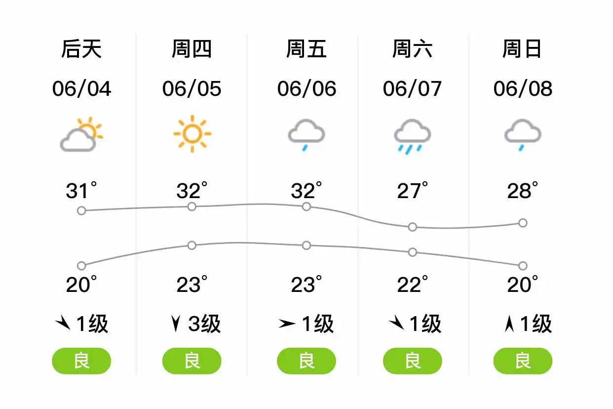 「合肥瑶海」明日（6/3）,多云,14~28℃,西南风1级,空气质量良(图2)