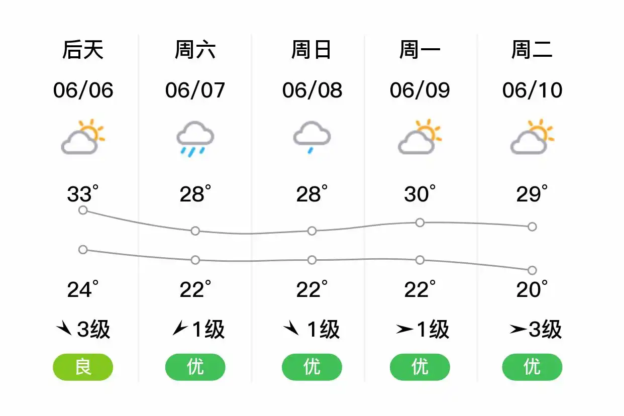 「合肥肥西」明日（6/5）,多云,18~32℃,东南风3级,空气质量良(图2)