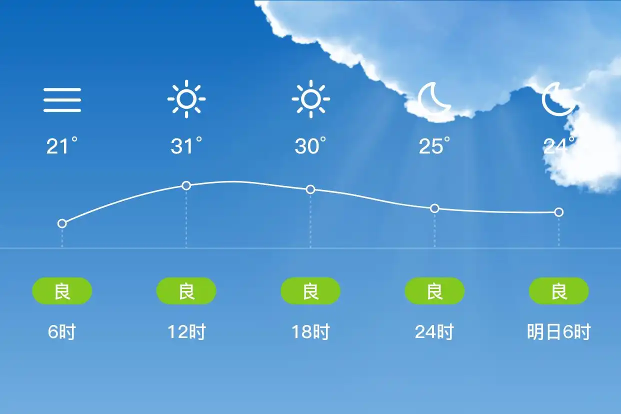 「合肥长丰」6/5,多云,21~33℃,南风3级,空气质量良(图2)