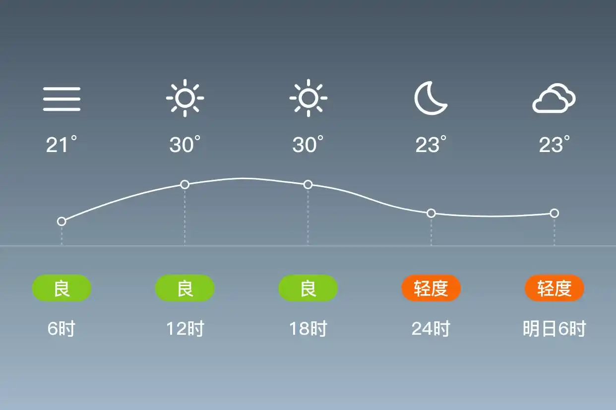 「合肥」6/5,雾,21~32℃,南风3级,空气质量良(图2)