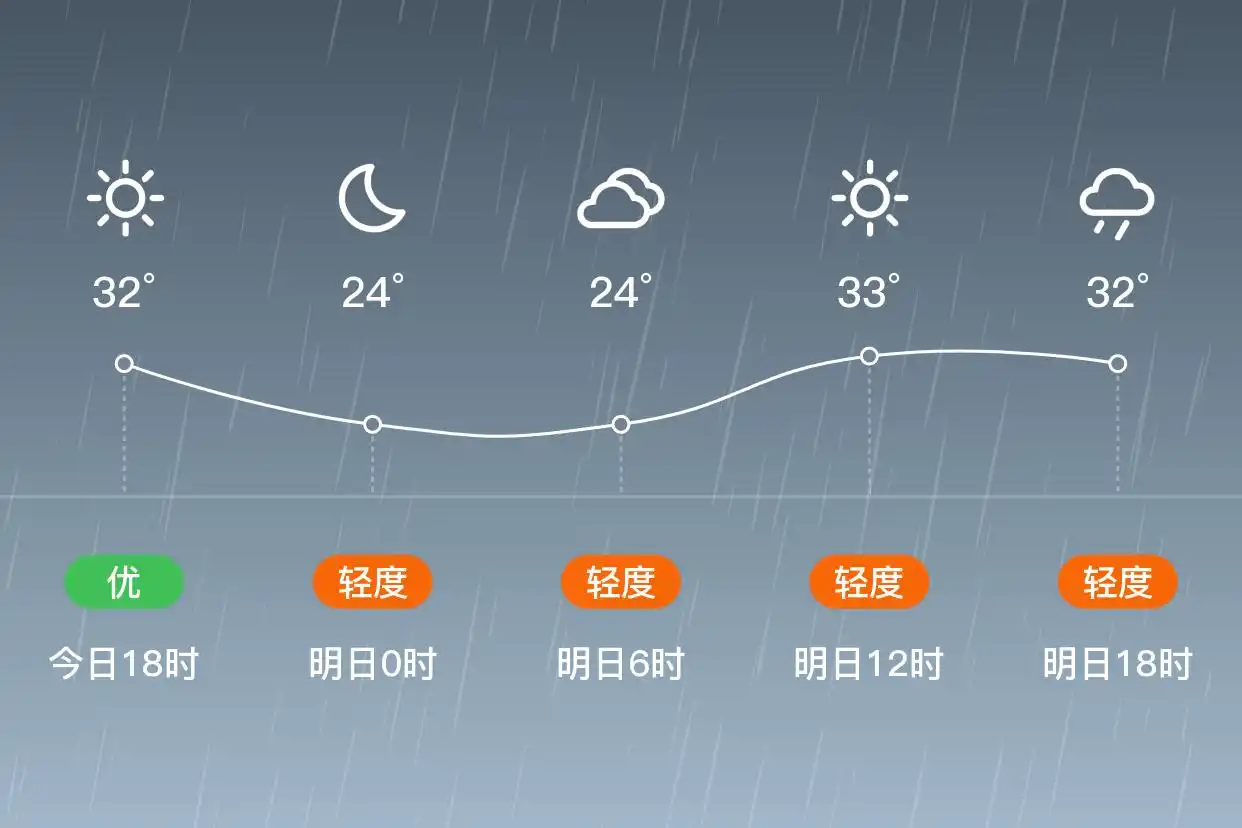 「合肥」明日（6/6）,小雨,21~33℃,南风1级,空气质量轻度污染(图1)
