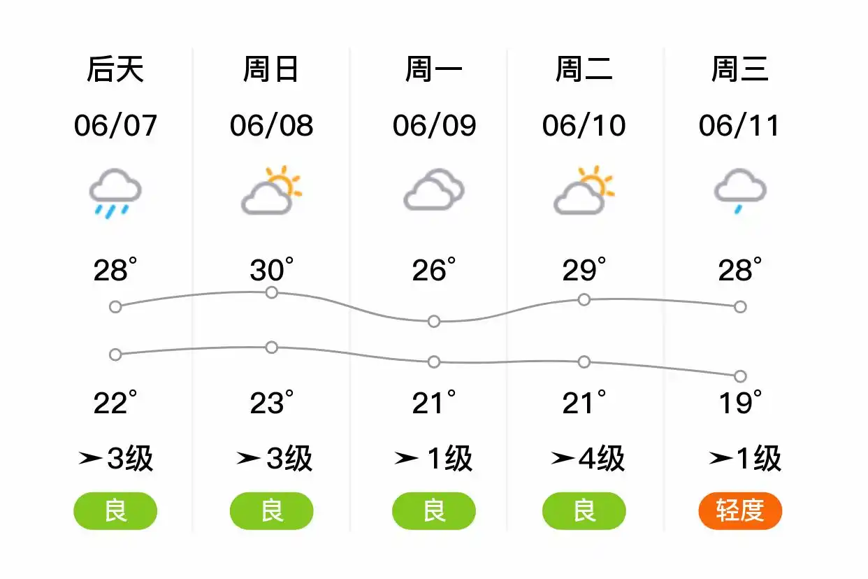 「合肥」明日（6/6）,小雨,21~33℃,南风1级,空气质量轻度污染(图2)