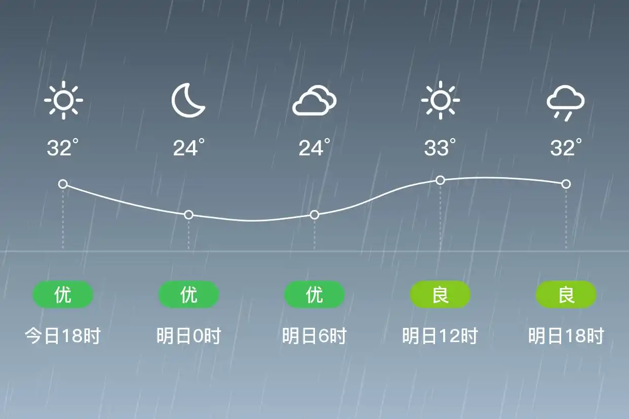「合肥瑶海」明日（6/6）,小雨,21~33℃,南风1级,空气质量良(图1)