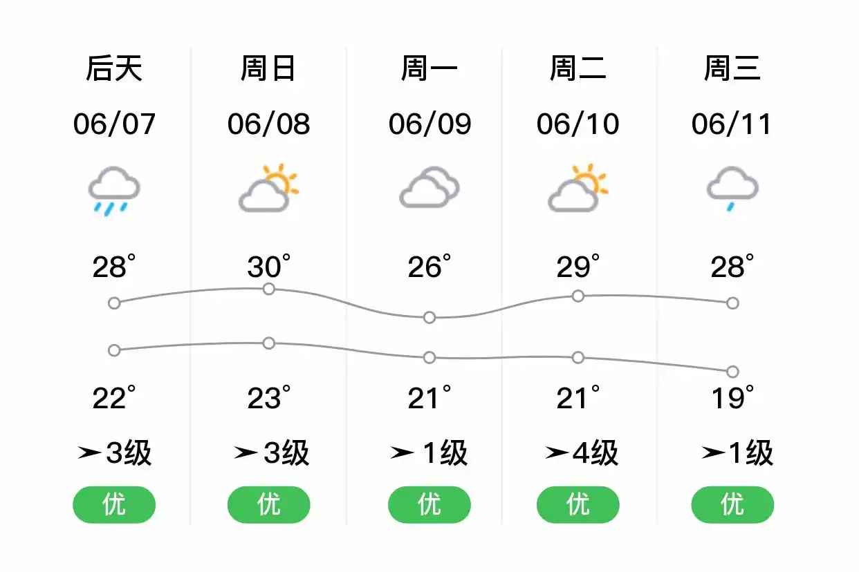 「合肥瑶海」明日（6/6）,小雨,21~33℃,南风1级,空气质量良(图2)