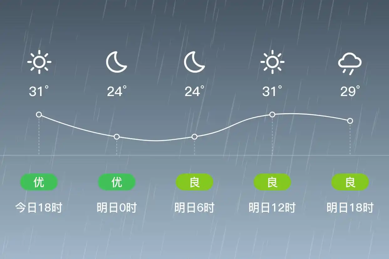 「合肥庐江」明日（6/6）,小雨,22~32℃,西南风3级,空气质量良(图1)