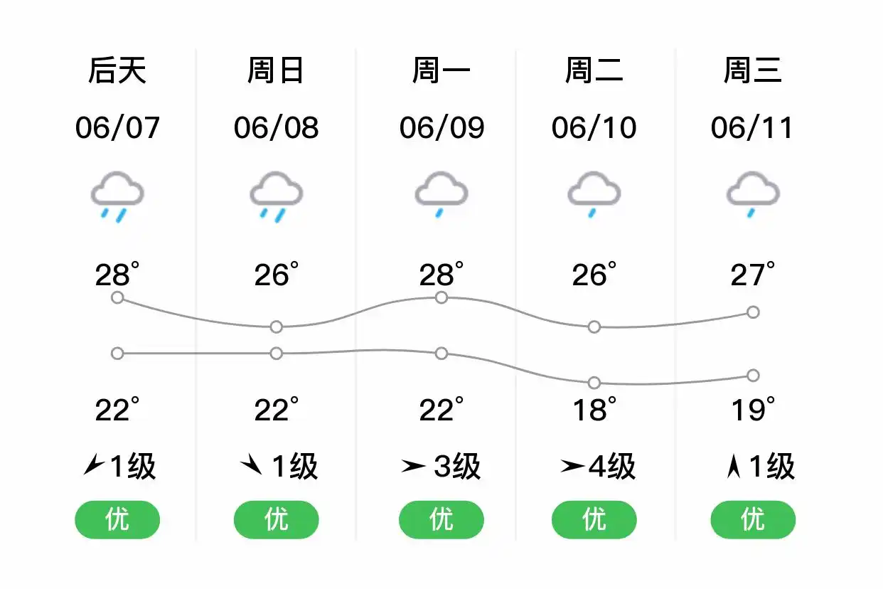 「合肥庐江」明日（6/6）,小雨,22~32℃,西南风3级,空气质量良(图2)