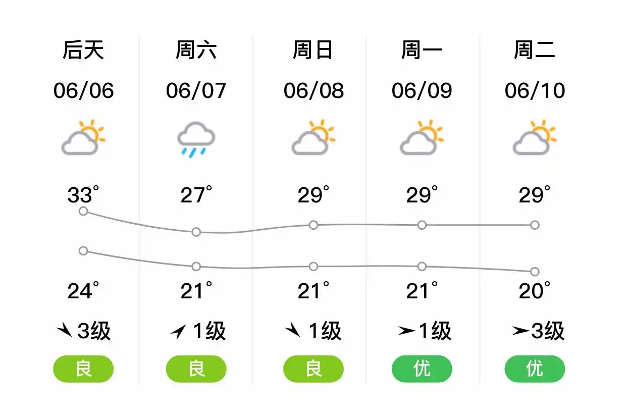 「合肥瑶海」明日（6/5）,多云,19~32℃,南风3级,空气质量良(图2)