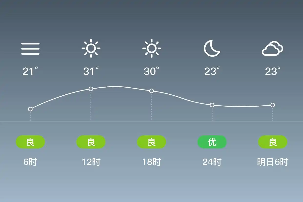 「合肥蜀山」6/5,雾,21~32℃,南风3级,空气质量良(图2)
