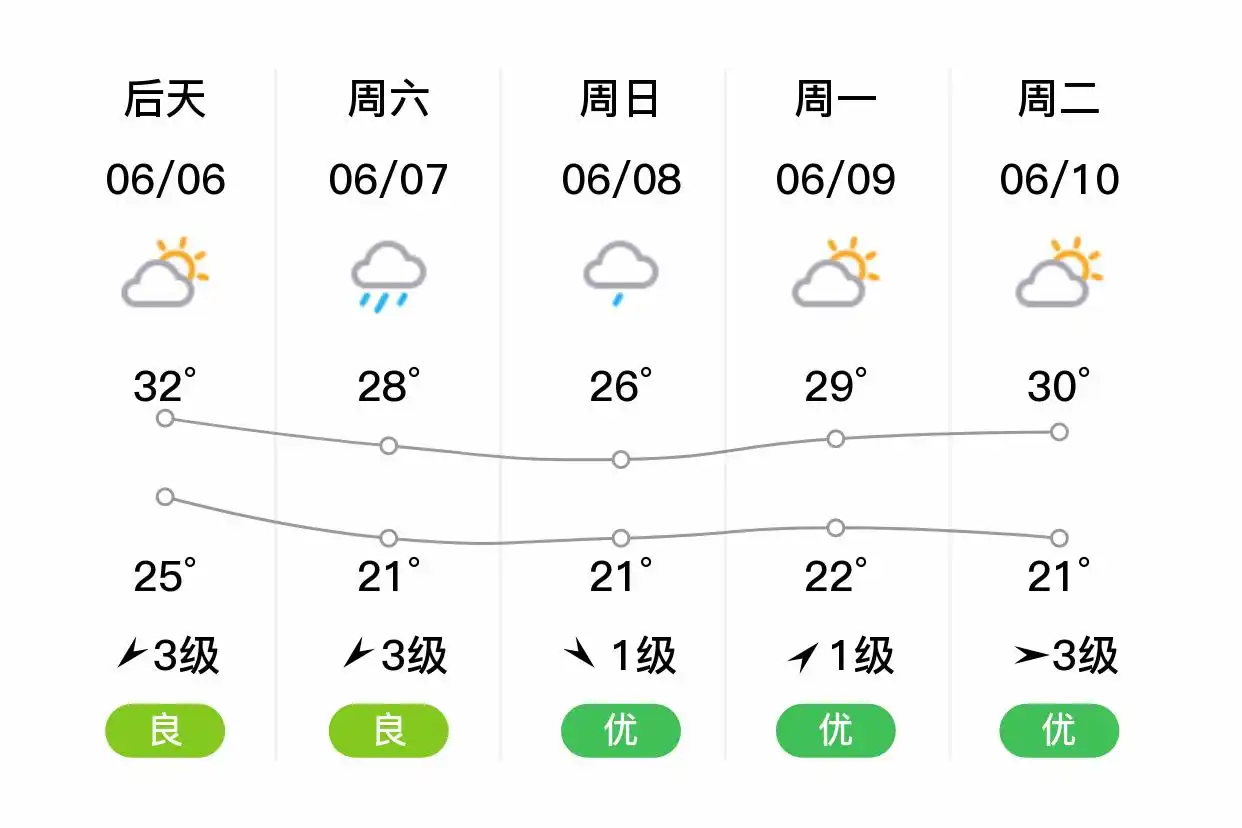 「合肥庐江」明日（6/5）,多云,21~32℃,南风1级,空气质量良(图2)