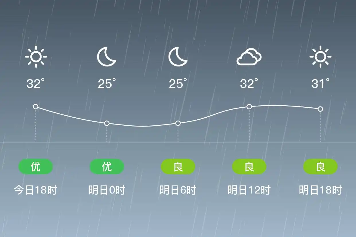 「合肥长丰」明日（6/6）,小雨,23~34℃,南风1级,空气质量良(图1)