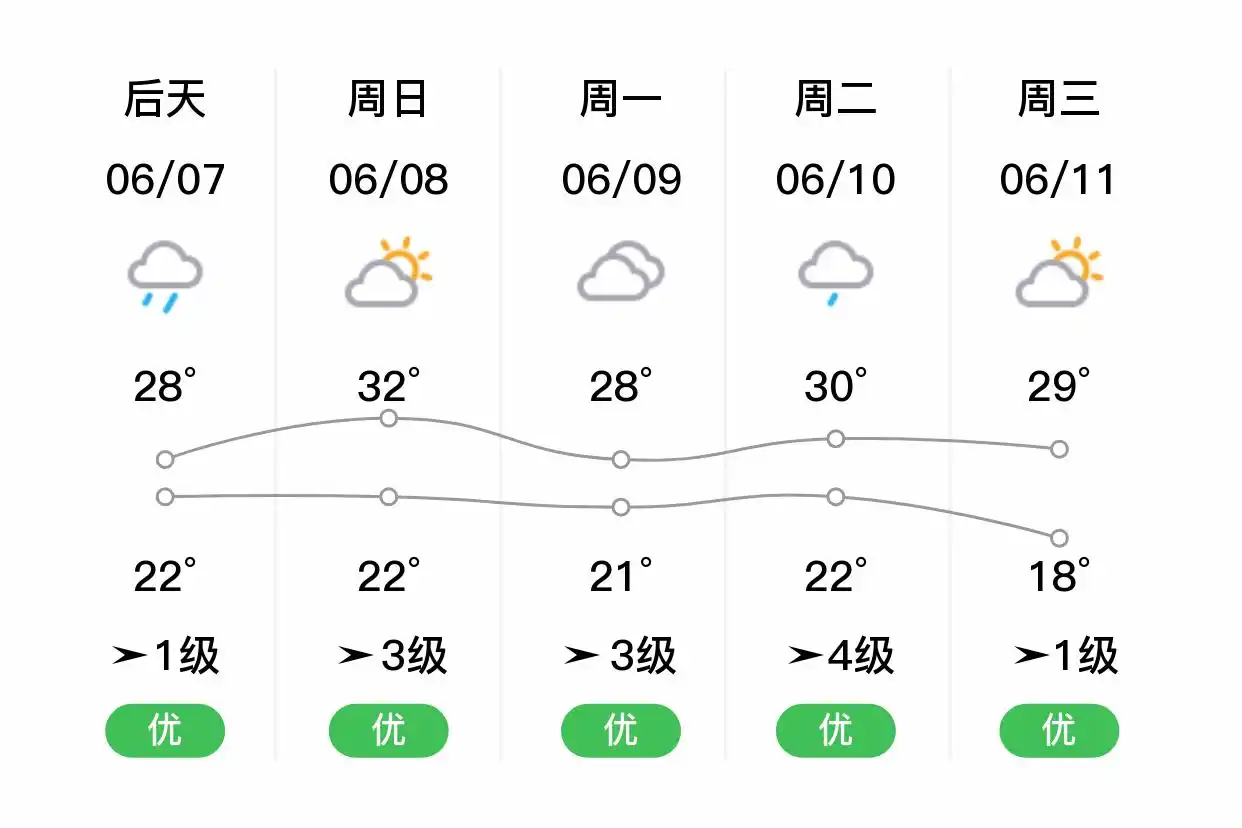 「合肥长丰」明日（6/6）,小雨,23~34℃,南风1级,空气质量良(图2)