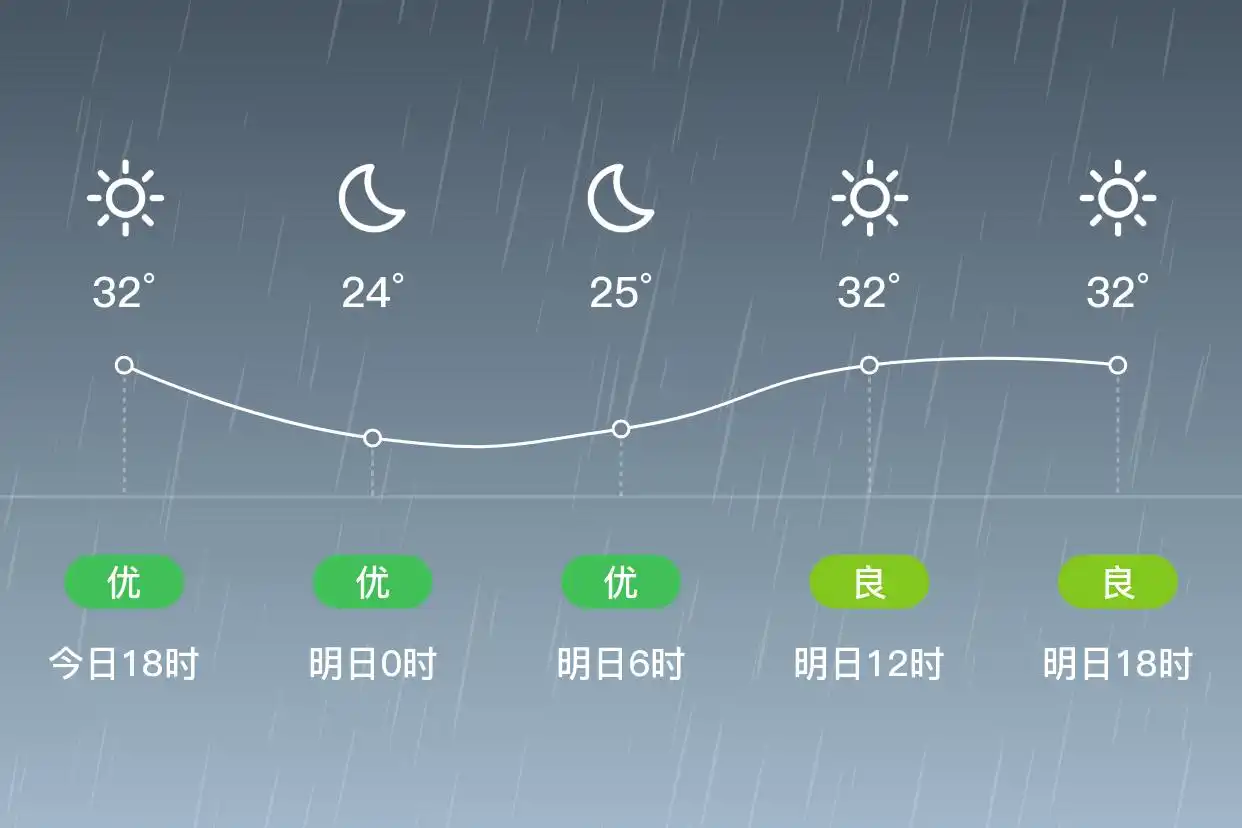 「合肥肥东」明日（6/6）,小雨,23~33℃,南风1级,空气质量良(图1)