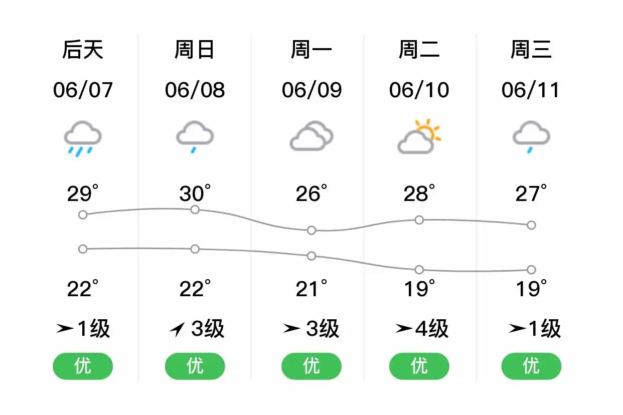 「合肥肥东」明日（6/6）,小雨,23~33℃,南风1级,空气质量良(图2)