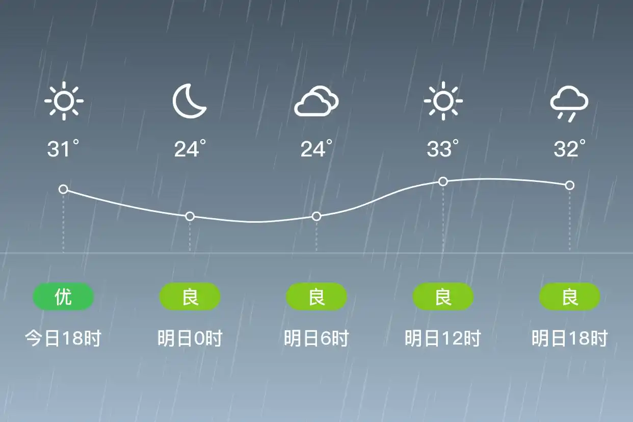 「合肥包河」明日（6/6）,小雨,21~33℃,南风1级,空气质量良(图1)