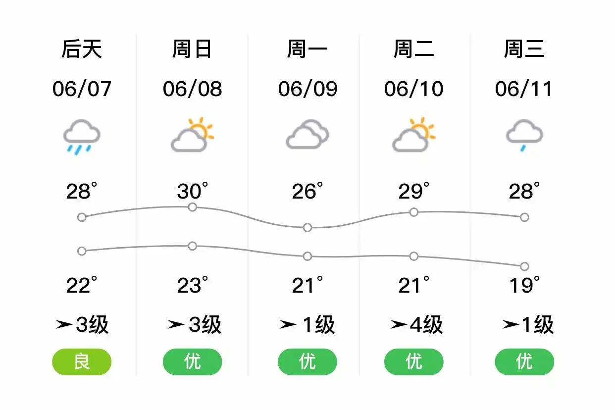 「合肥包河」明日（6/6）,小雨,21~33℃,南风1级,空气质量良(图2)