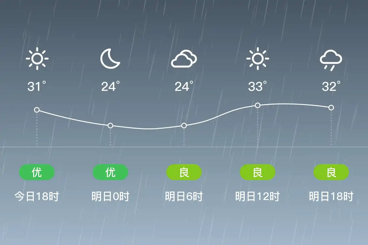 「合肥庐阳」明日（6/6）,小雨,21~33℃,南风1级,空气质量良(图1)