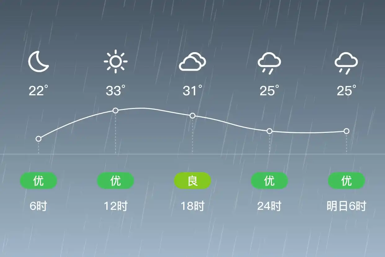 「合肥瑶海」6/6,小雨,21~33℃,南风1级,空气质量优(图2)