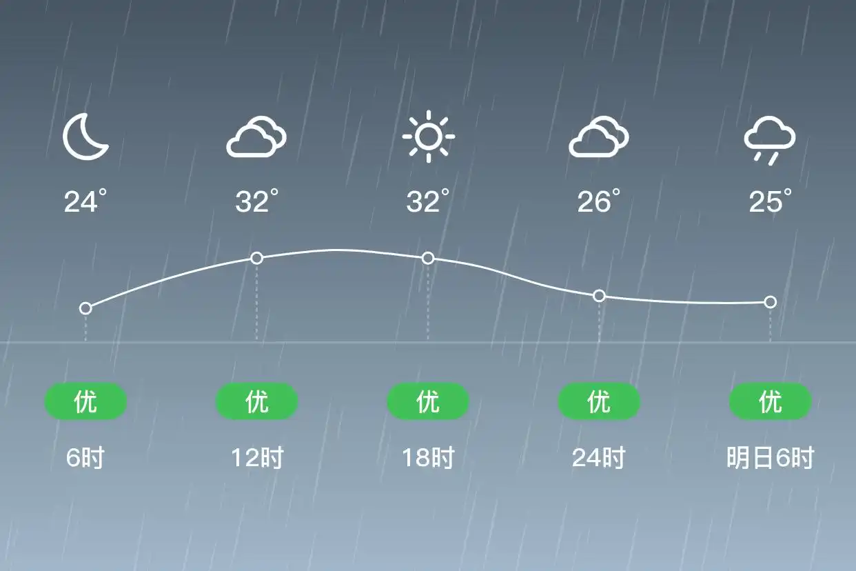「合肥长丰」6/6,小雨,24~34℃,南风1级,空气质量优(图2)