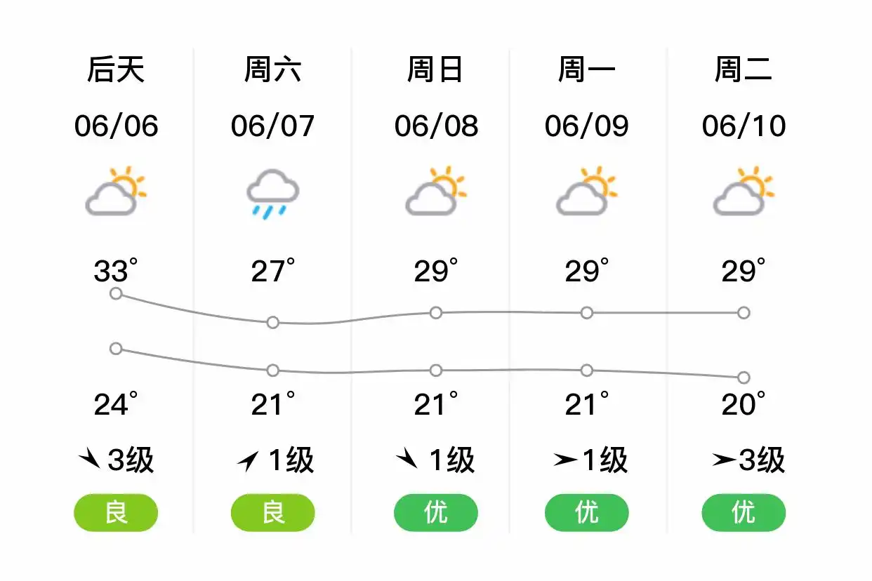「合肥包河」明日（6/5）,多云,19~32℃,南风3级,空气质量良(图2)