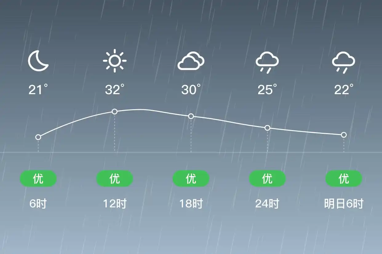 「合肥蜀山」6/6,小雨,21~33℃,南风1级,空气质量优(图2)