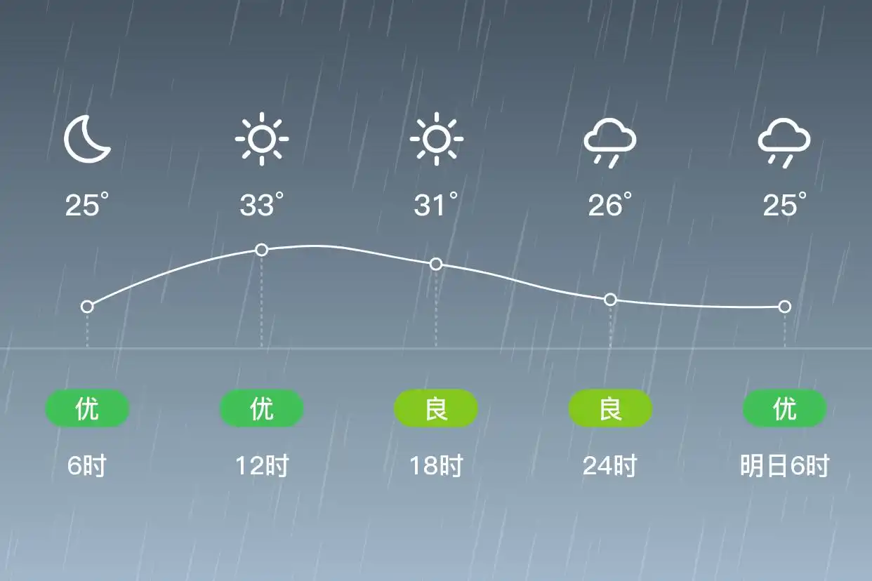 「合肥肥东」6/6,小雨,24~33℃,南风1级,空气质量优(图2)