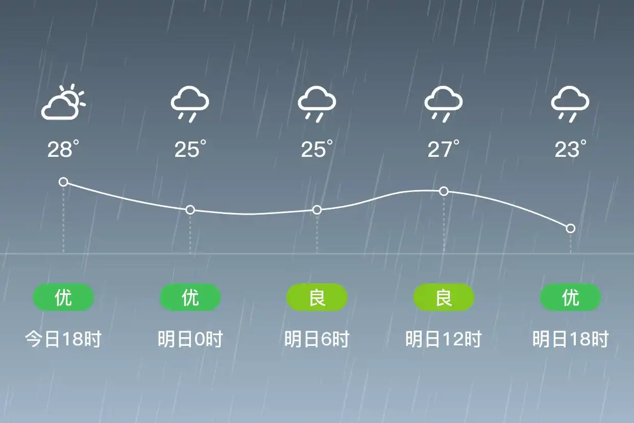 「合肥瑶海」明日（6/7）,大雨,22~27℃,东风1级,空气质量优(图1)