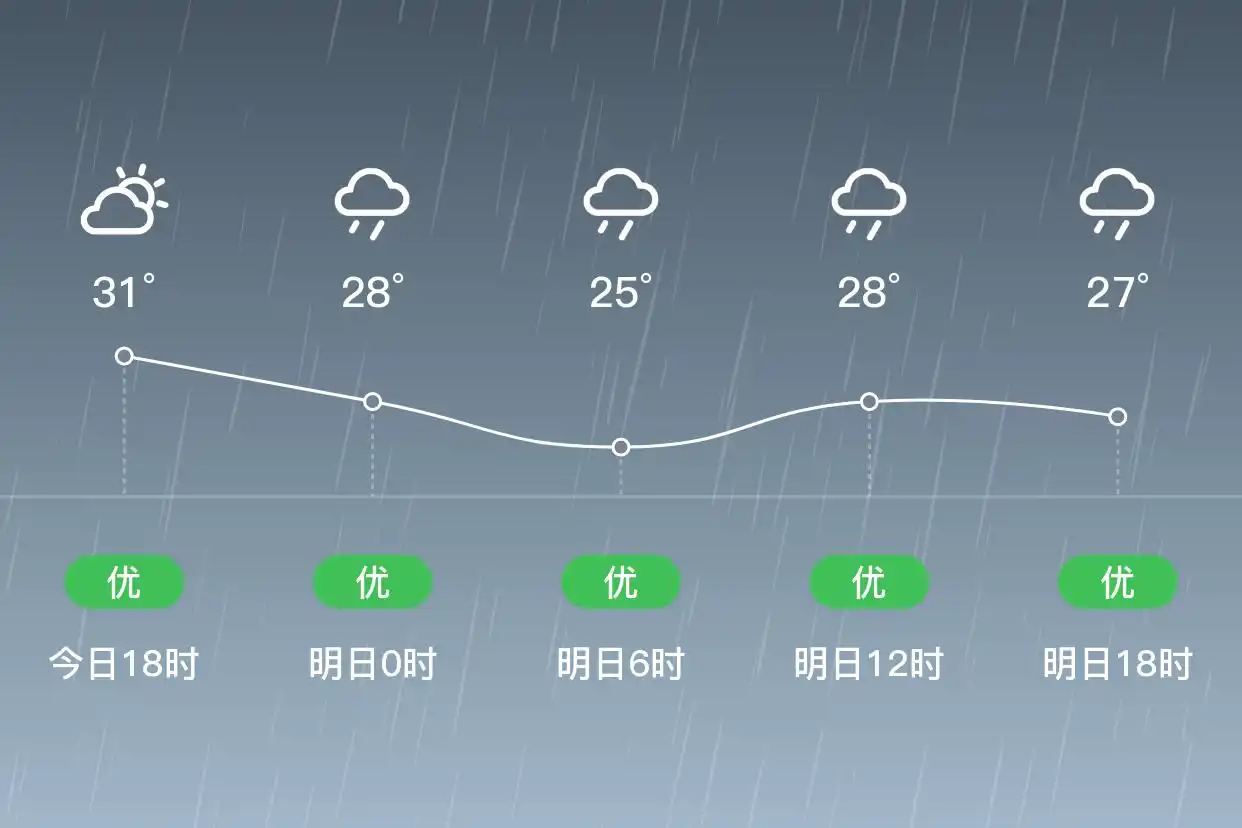 「合肥肥东」明日（6/7）,大雨,23~29℃,东南风1级,空气质量优(图1)