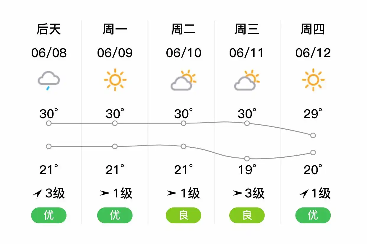 「合肥肥东」明日（6/7）,大雨,23~29℃,东南风1级,空气质量优(图2)