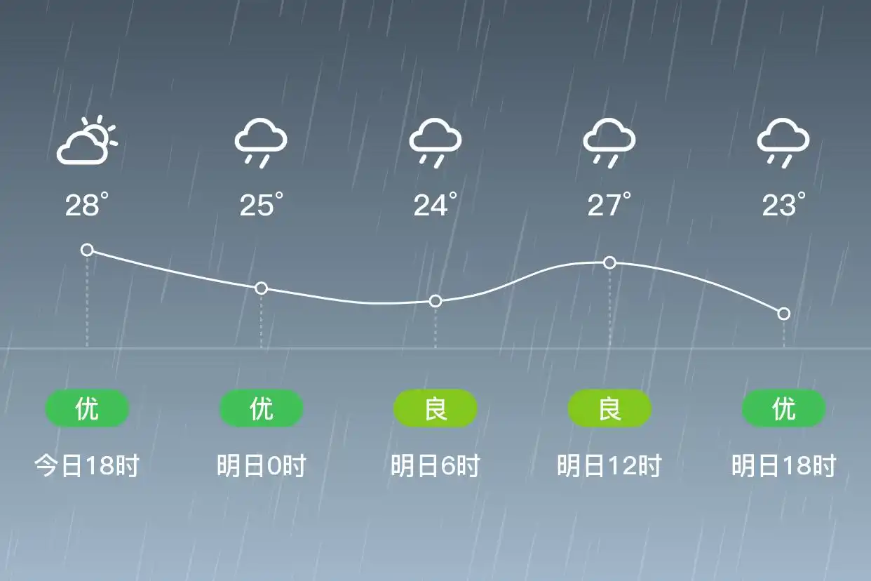 「合肥庐阳」明日（6/7）,大雨,22~27℃,东风1级,空气质量良(图1)