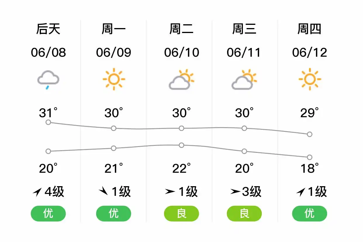 「合肥庐阳」明日（6/7）,大雨,22~27℃,东风1级,空气质量良(图2)