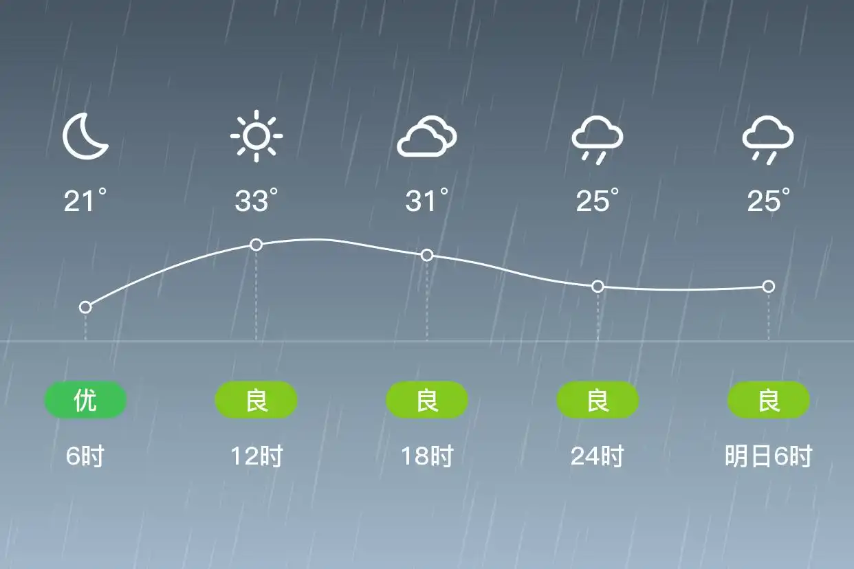 「合肥庐阳」6/6,小雨,21~33℃,南风1级,空气质量优(图2)