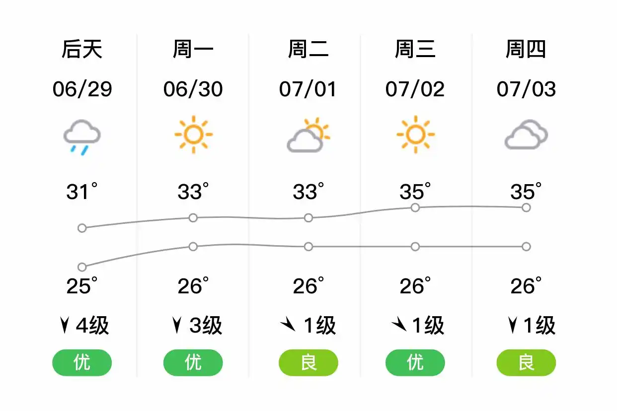 「合肥庐阳」明日（6/28）,中雨,24~31℃,南风3级,空气质量优(图2)