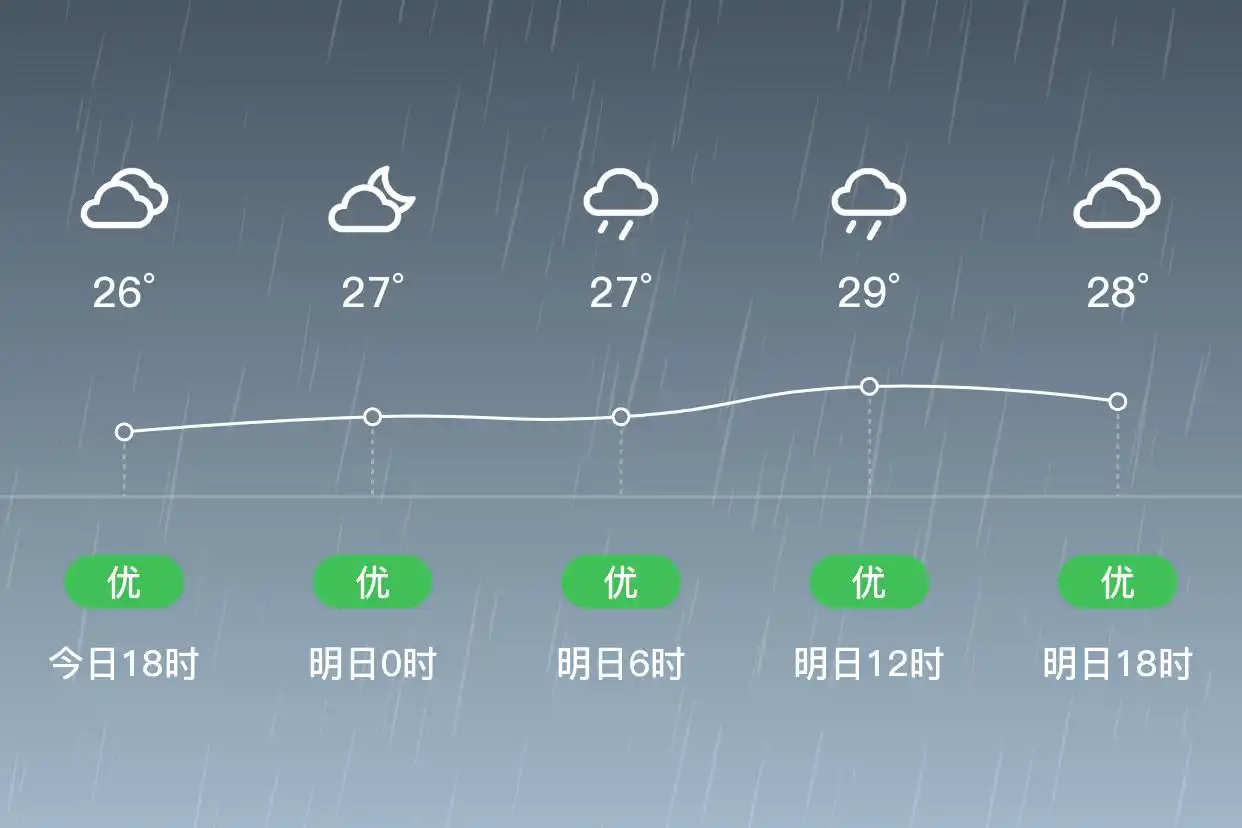 「合肥蜀山」明日（6/28）,中雨,24~31℃,南风3级,空气质量优(图1)