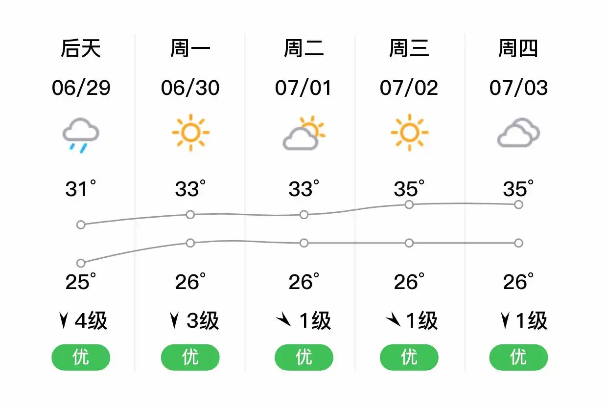 「合肥蜀山」明日（6/28）,中雨,24~31℃,南风3级,空气质量优(图2)