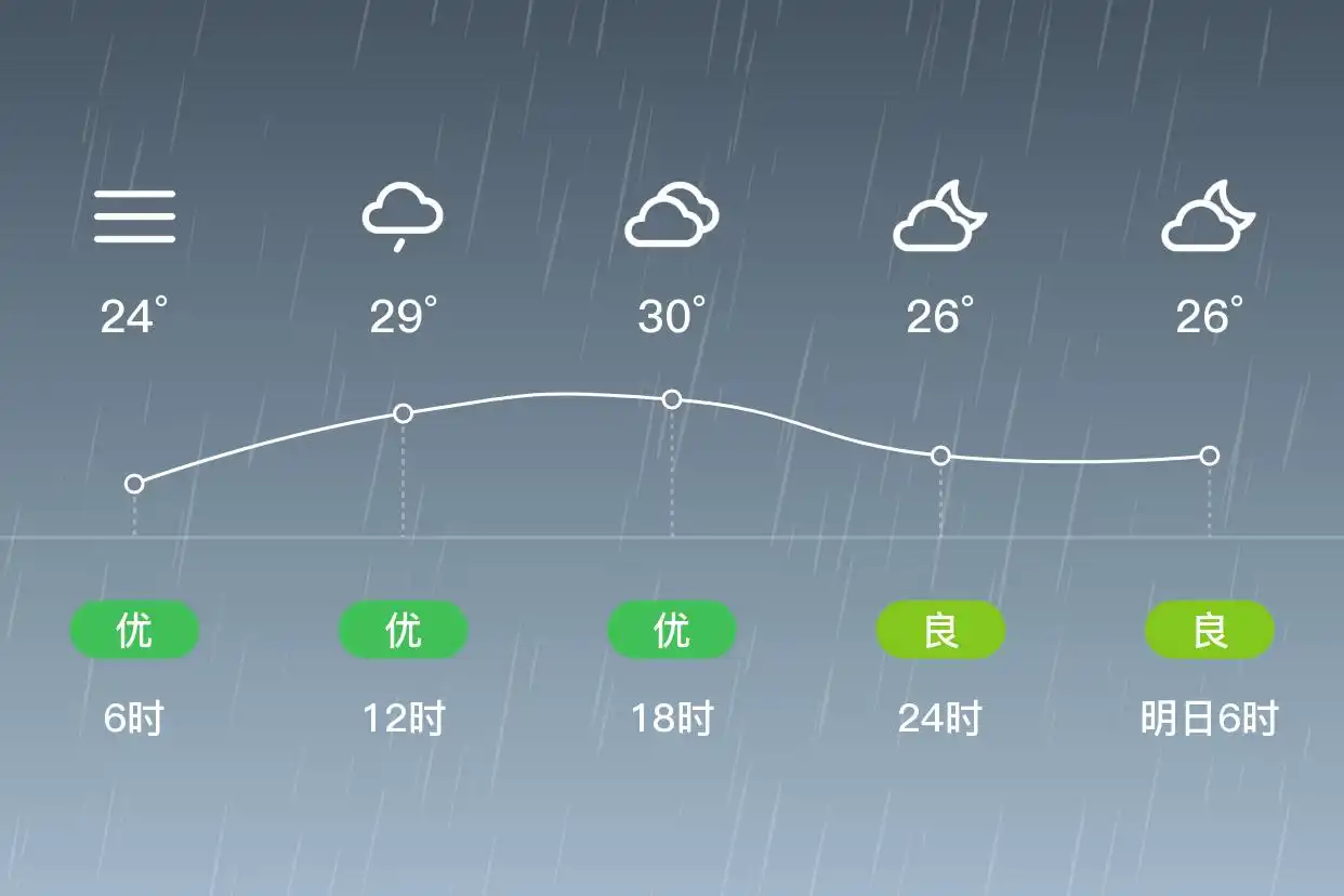 「合肥」6/28,中雨,24~31℃,南风3级,空气质量优(图2)