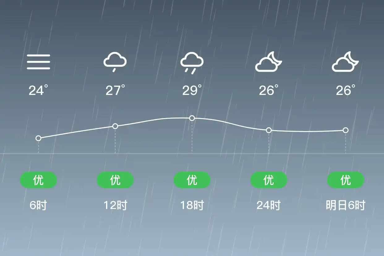「合肥长丰」6/28,中雨,24~31℃,南风3级,空气质量优(图2)