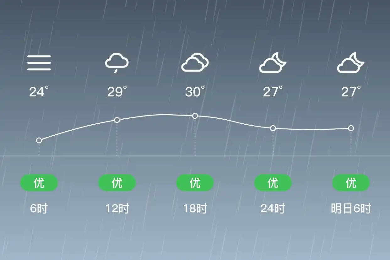 「合肥蜀山」6/28,中雨,24~31℃,南风3级,空气质量优(图2)