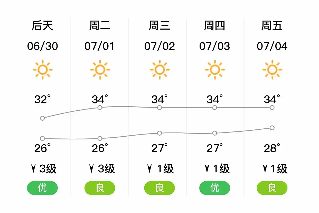 「合肥庐江」明日（6/29）,小雨,25~30℃,西南风4级,空气质量优(图2)