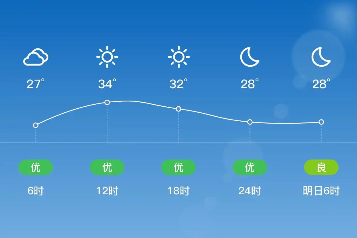 「合肥庐阳」7/1,晴,26~34℃,南风3级,空气质量优(图2)