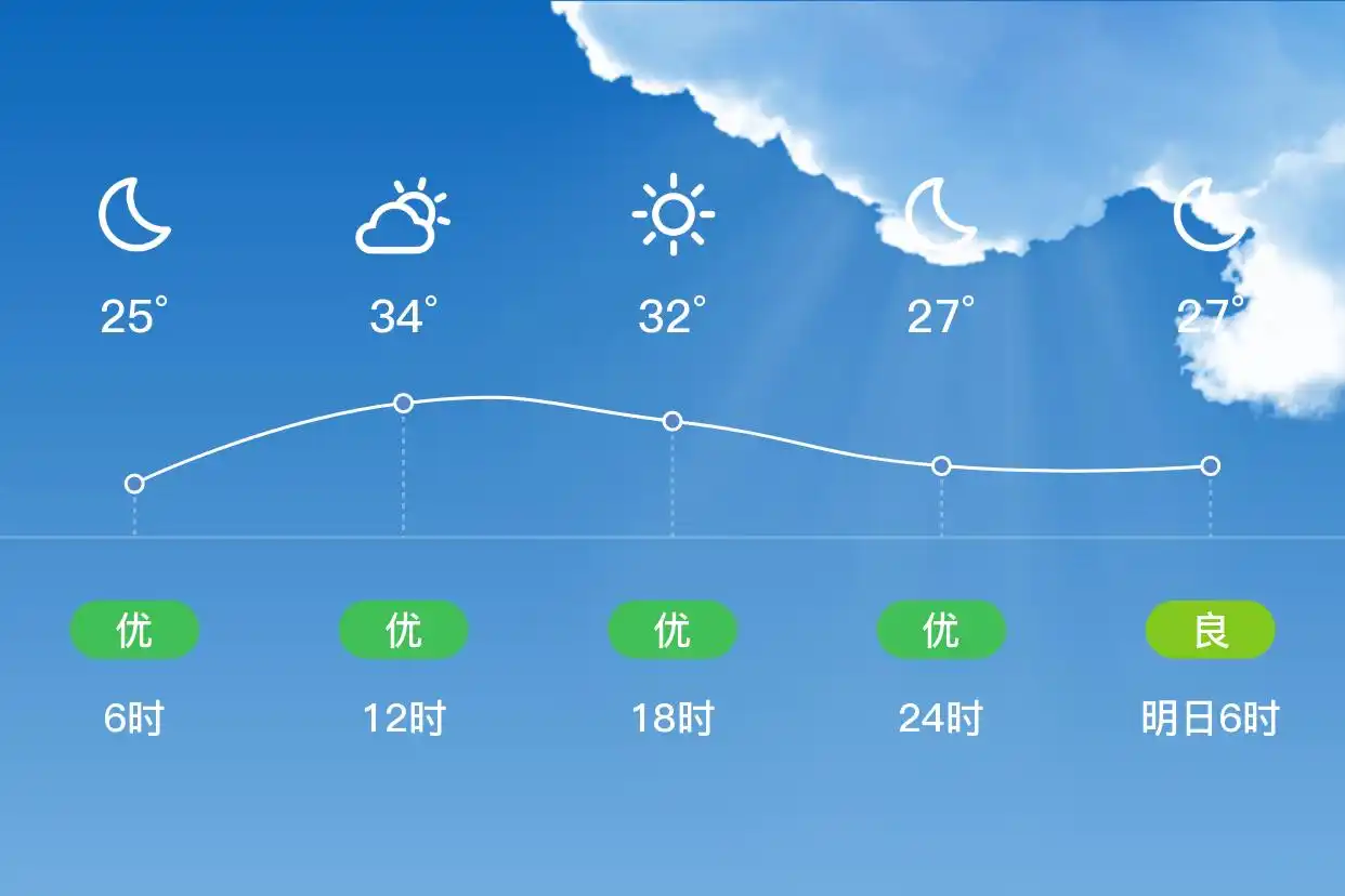 「合肥庐阳」7/2,多云,25~36℃,南风1级,空气质量优(图2)
