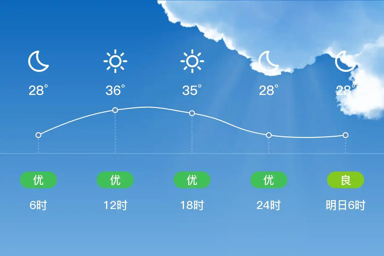 「合肥肥东」7/2,多云,27~36℃,南风1级,空气质量优(图2)